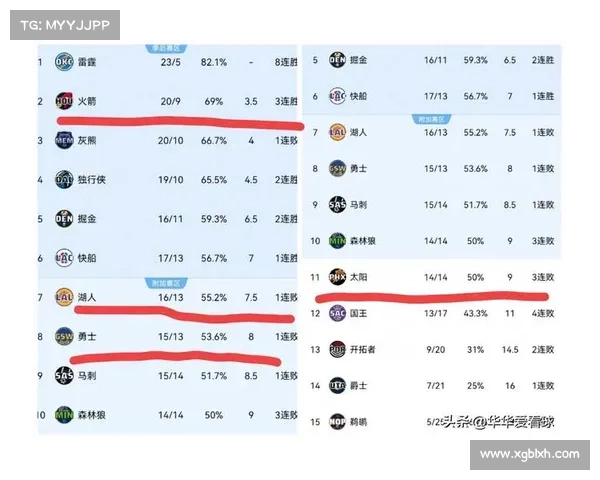 31日NBA战报:火箭横扫太阳、勇士升第6、快船跌第8! 31日NBA战报:火箭横扫太阳、勇士升第6、快船跌第8!